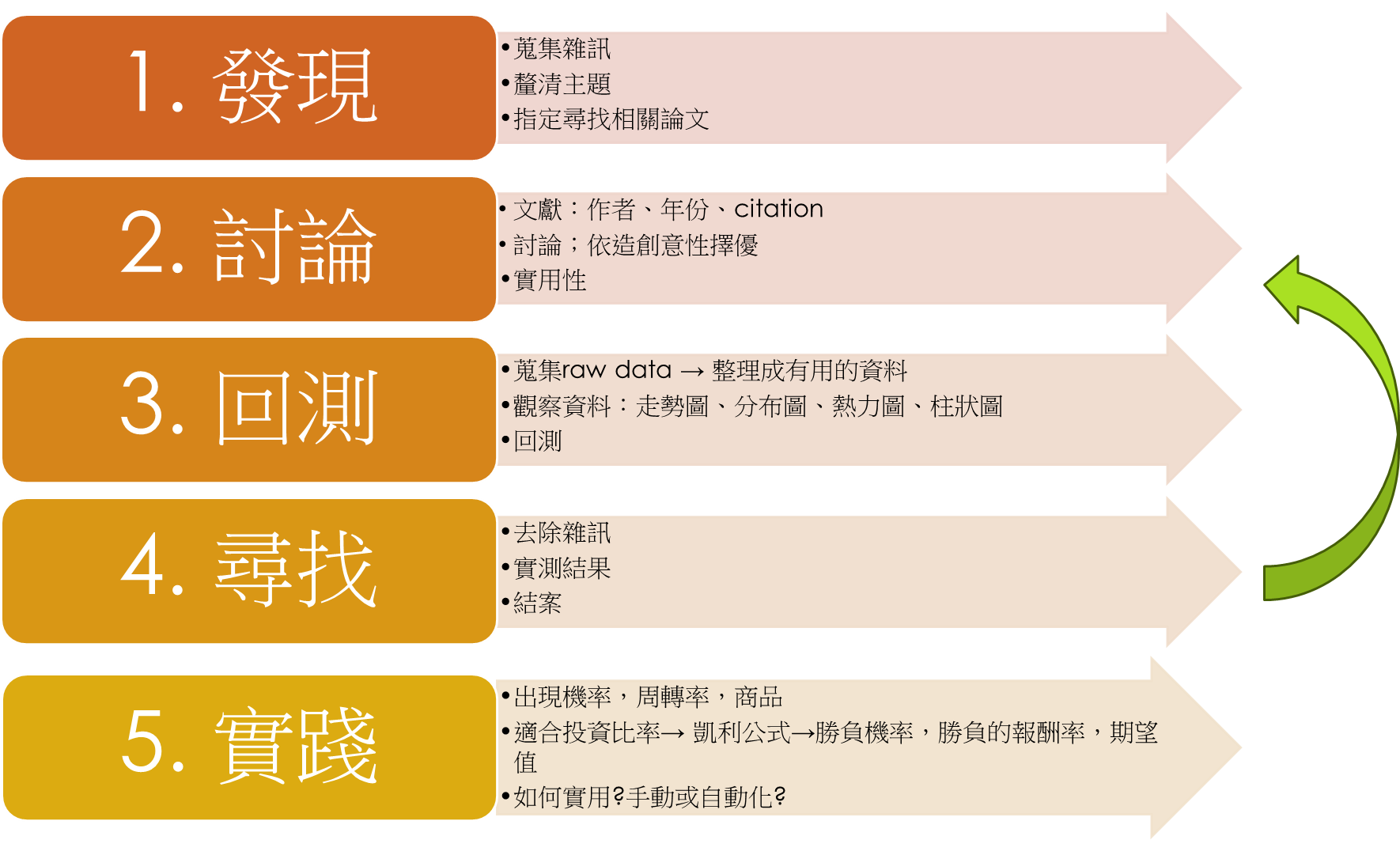 Research Process Flow